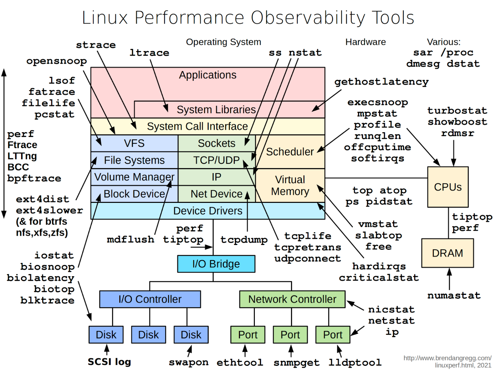 Linux Performance Observability Tools